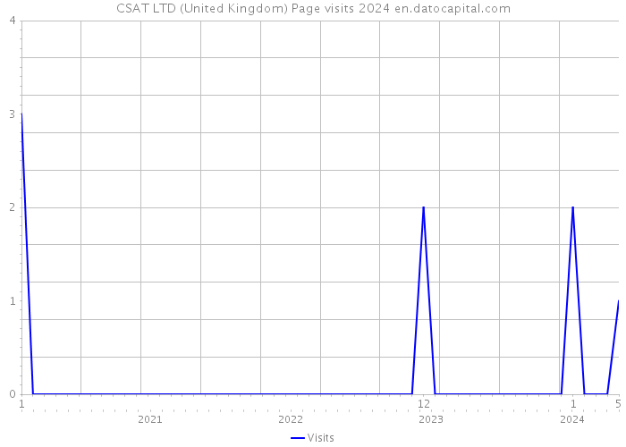 CSAT LTD (United Kingdom) Page visits 2024 