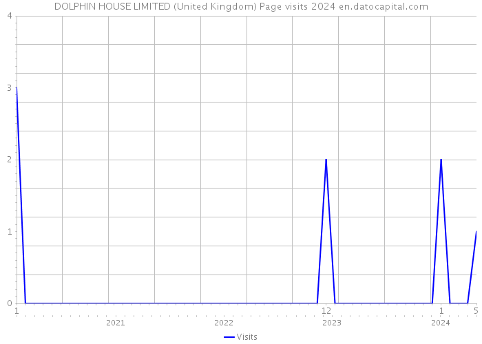 DOLPHIN HOUSE LIMITED (United Kingdom) Page visits 2024 