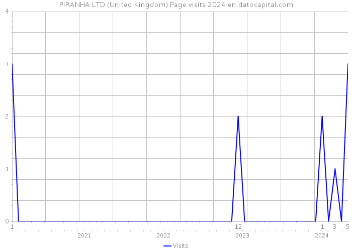 PIRANHA LTD (United Kingdom) Page visits 2024 