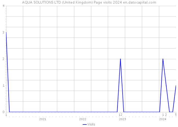 AQUA SOLUTIONS LTD (United Kingdom) Page visits 2024 