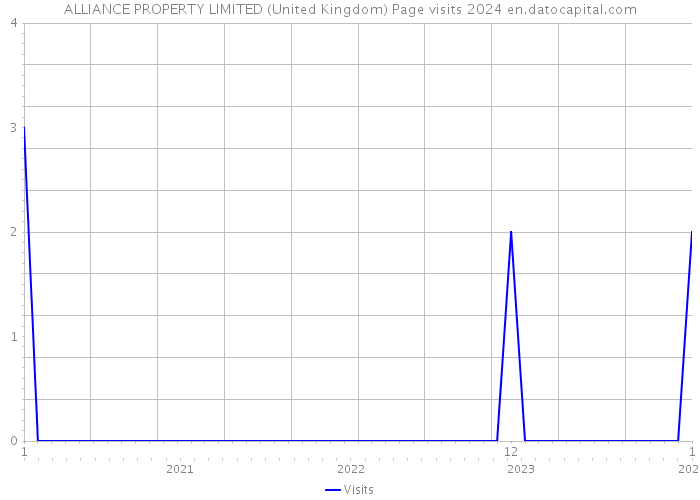 ALLIANCE PROPERTY LIMITED (United Kingdom) Page visits 2024 