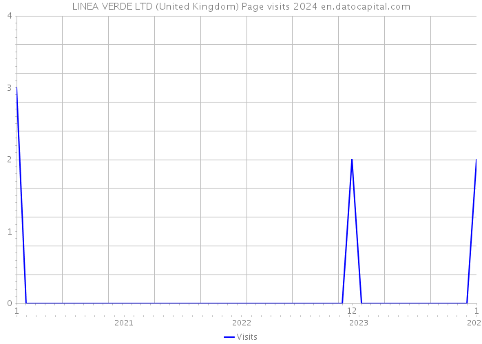 LINEA VERDE LTD (United Kingdom) Page visits 2024 