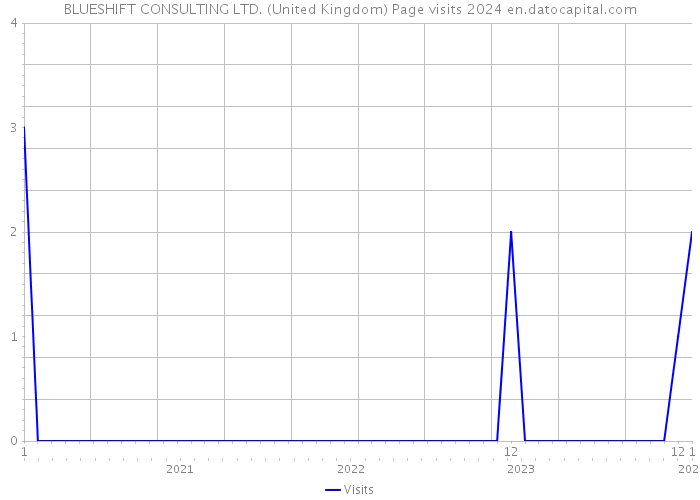 BLUESHIFT CONSULTING LTD. (United Kingdom) Page visits 2024 
