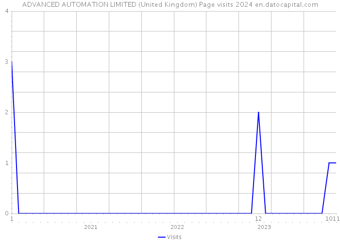 ADVANCED AUTOMATION LIMITED (United Kingdom) Page visits 2024 