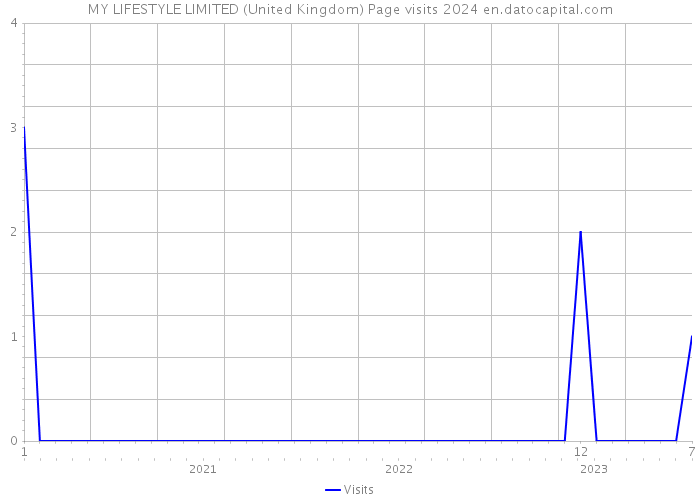 MY LIFESTYLE LIMITED (United Kingdom) Page visits 2024 