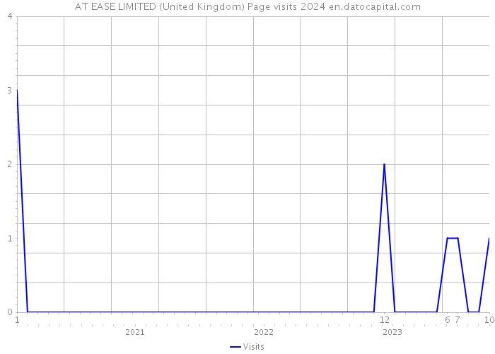 AT EASE LIMITED (United Kingdom) Page visits 2024 