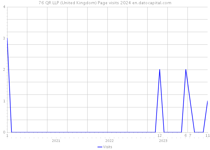 76 QR LLP (United Kingdom) Page visits 2024 