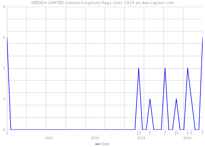 MEDIDA LIMITED (United Kingdom) Page visits 2024 