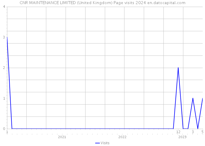 CNR MAINTENANCE LIMITED (United Kingdom) Page visits 2024 
