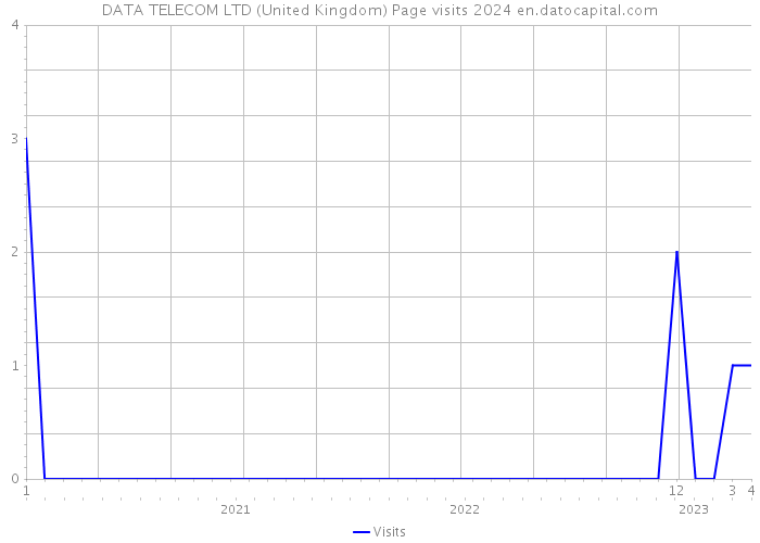 DATA TELECOM LTD (United Kingdom) Page visits 2024 