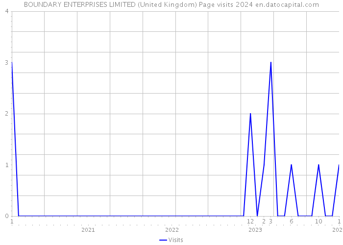 BOUNDARY ENTERPRISES LIMITED (United Kingdom) Page visits 2024 