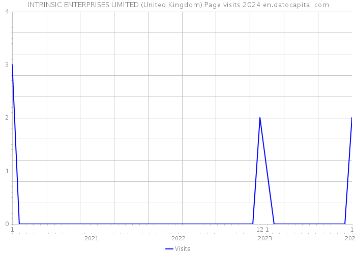 INTRINSIC ENTERPRISES LIMITED (United Kingdom) Page visits 2024 