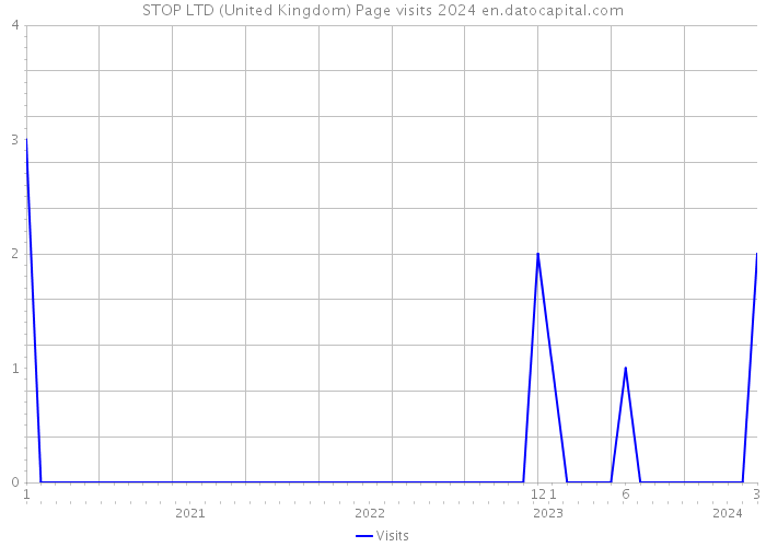 STOP LTD (United Kingdom) Page visits 2024 