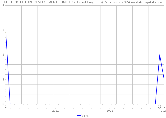 BUILDING FUTURE DEVELOPMENTS LIMITED (United Kingdom) Page visits 2024 
