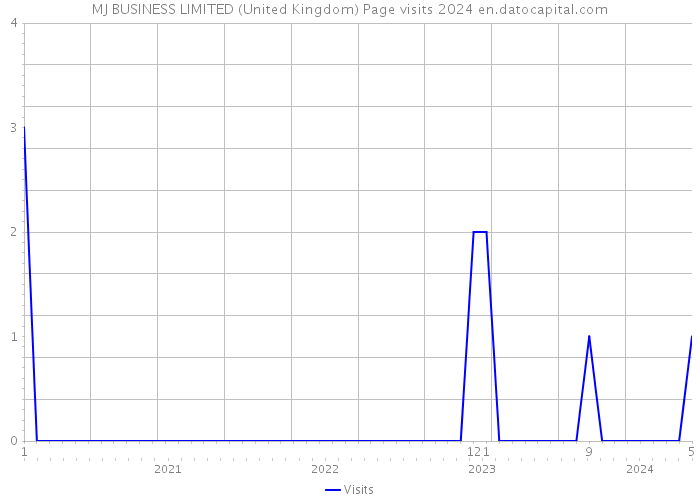 MJ BUSINESS LIMITED (United Kingdom) Page visits 2024 