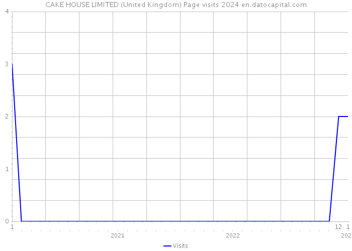 CAKE HOUSE LIMITED (United Kingdom) Page visits 2024 