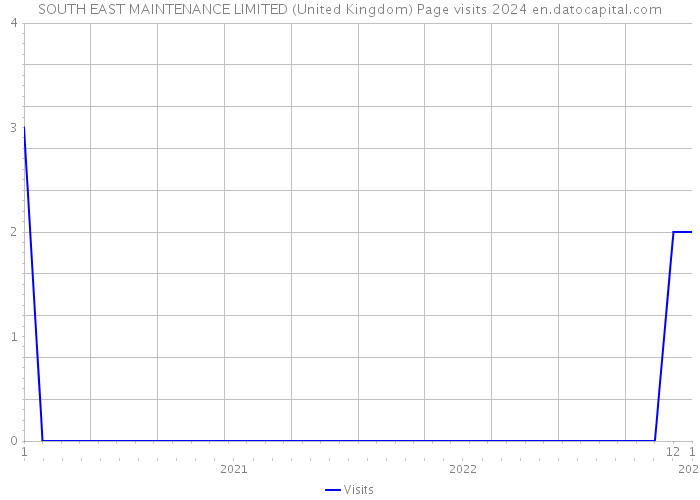 SOUTH EAST MAINTENANCE LIMITED (United Kingdom) Page visits 2024 