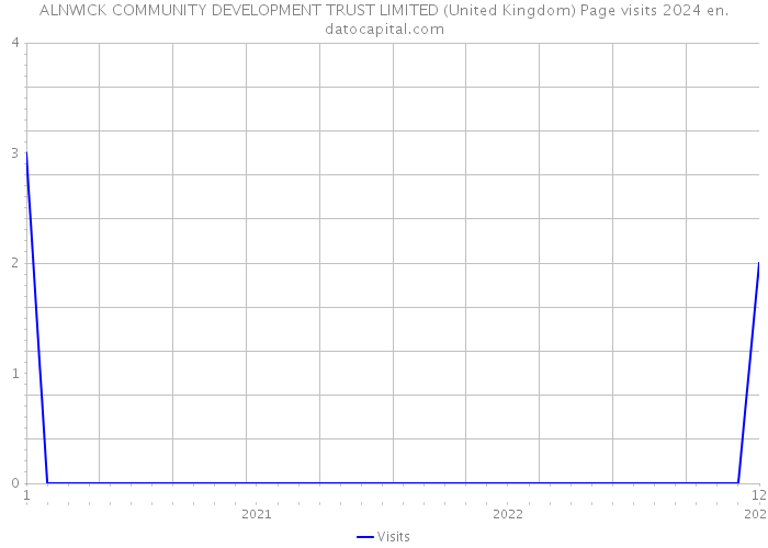 ALNWICK COMMUNITY DEVELOPMENT TRUST LIMITED (United Kingdom) Page visits 2024 