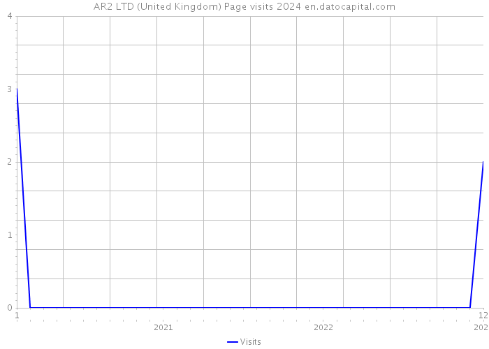 AR2 LTD (United Kingdom) Page visits 2024 