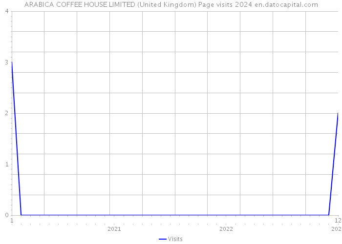 ARABICA COFFEE HOUSE LIMITED (United Kingdom) Page visits 2024 