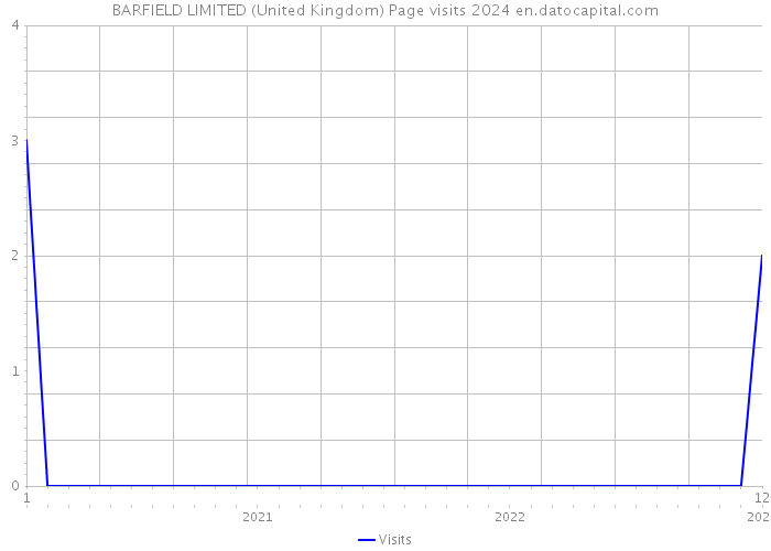 BARFIELD LIMITED (United Kingdom) Page visits 2024 