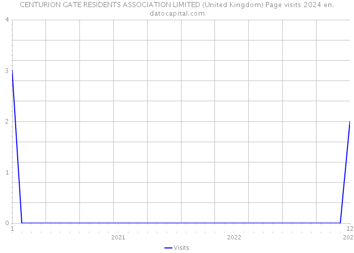 CENTURION GATE RESIDENTS ASSOCIATION LIMITED (United Kingdom) Page visits 2024 