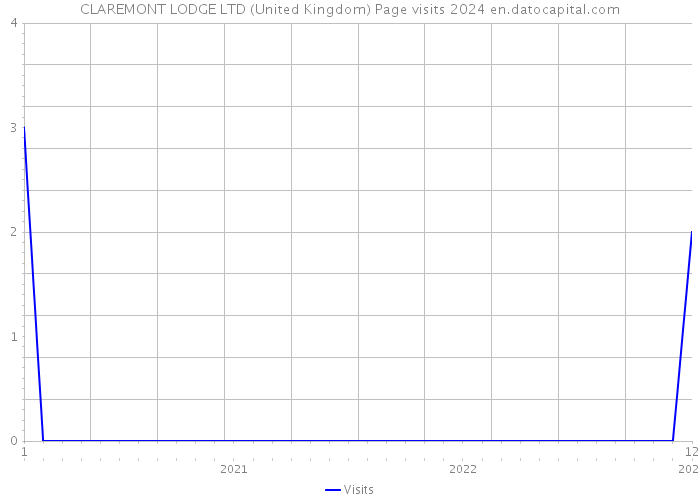 CLAREMONT LODGE LTD (United Kingdom) Page visits 2024 