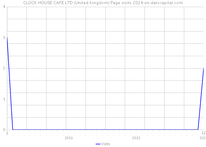 CLOCK HOUSE CAFE LTD (United Kingdom) Page visits 2024 