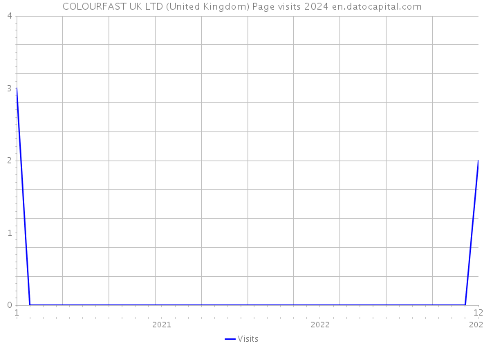 COLOURFAST UK LTD (United Kingdom) Page visits 2024 