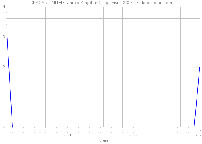 DRAGAN LIMITED (United Kingdom) Page visits 2024 