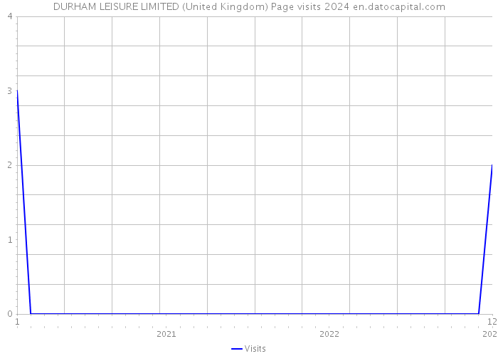 DURHAM LEISURE LIMITED (United Kingdom) Page visits 2024 
