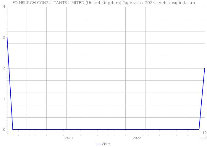 EDINBURGH CONSULTANTS LIMITED (United Kingdom) Page visits 2024 