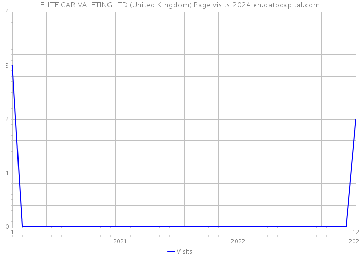 ELITE CAR VALETING LTD (United Kingdom) Page visits 2024 