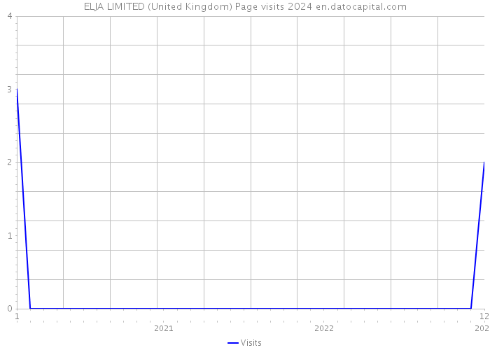 ELJA LIMITED (United Kingdom) Page visits 2024 