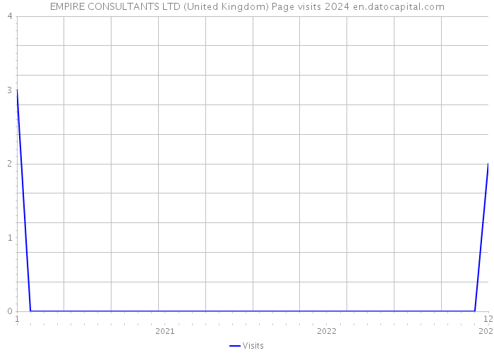 EMPIRE CONSULTANTS LTD (United Kingdom) Page visits 2024 