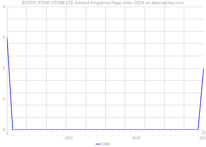 EXOTIC FOOD STORE LTD (United Kingdom) Page visits 2024 