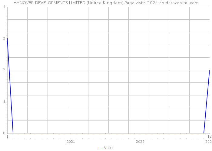 HANOVER DEVELOPMENTS LIMITED (United Kingdom) Page visits 2024 