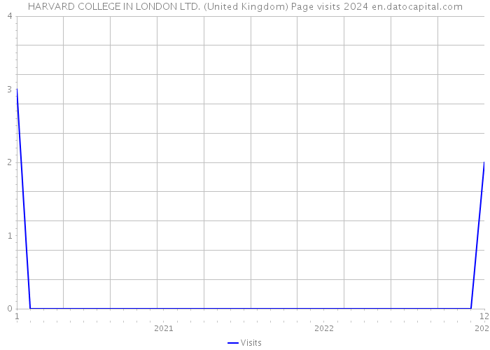 HARVARD COLLEGE IN LONDON LTD. (United Kingdom) Page visits 2024 