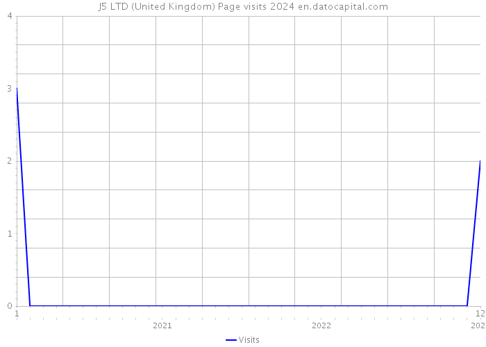 J5 LTD (United Kingdom) Page visits 2024 