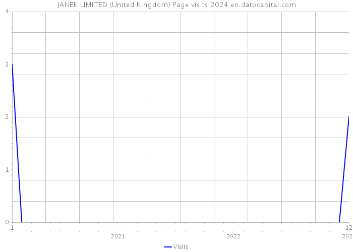 JANEK LIMITED (United Kingdom) Page visits 2024 