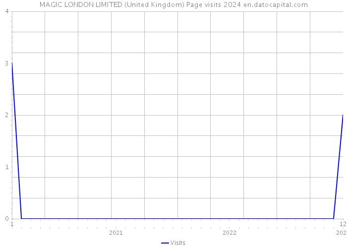 MAGIC LONDON LIMITED (United Kingdom) Page visits 2024 