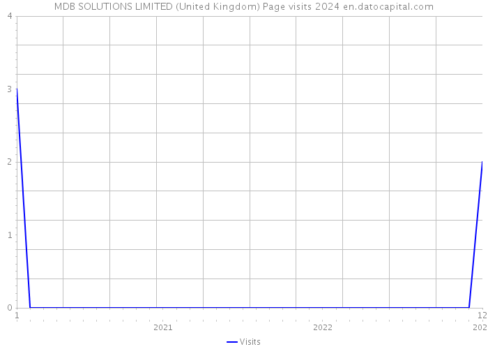 MDB SOLUTIONS LIMITED (United Kingdom) Page visits 2024 
