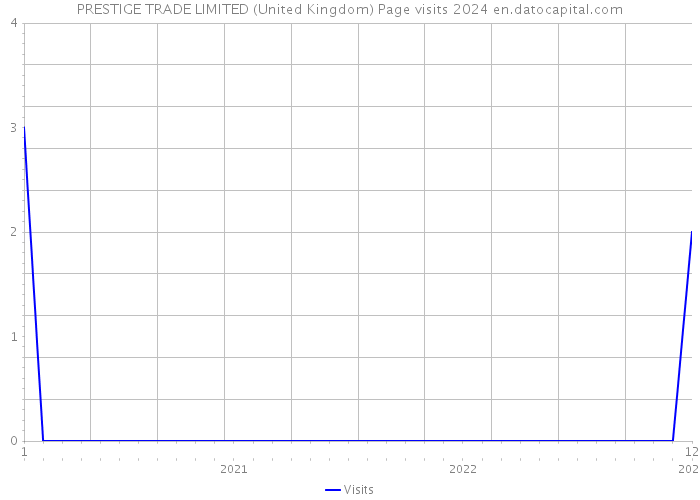 PRESTIGE TRADE LIMITED (United Kingdom) Page visits 2024 