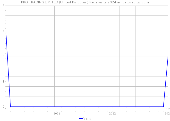 PRO TRADING LIMITED (United Kingdom) Page visits 2024 