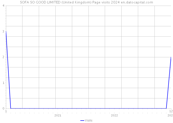 SOFA SO GOOD LIMITED (United Kingdom) Page visits 2024 
