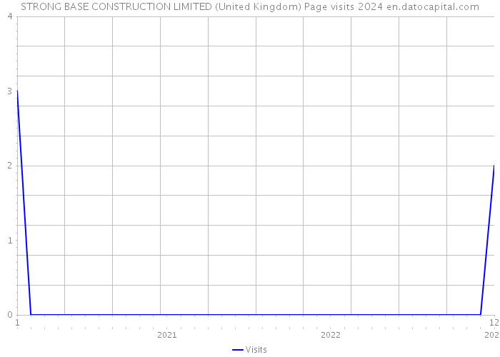 STRONG BASE CONSTRUCTION LIMITED (United Kingdom) Page visits 2024 