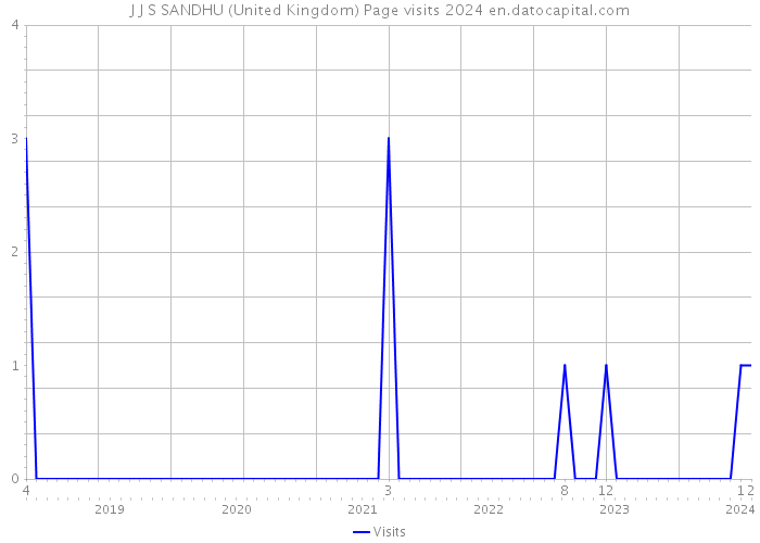 J J S SANDHU (United Kingdom) Page visits 2024 