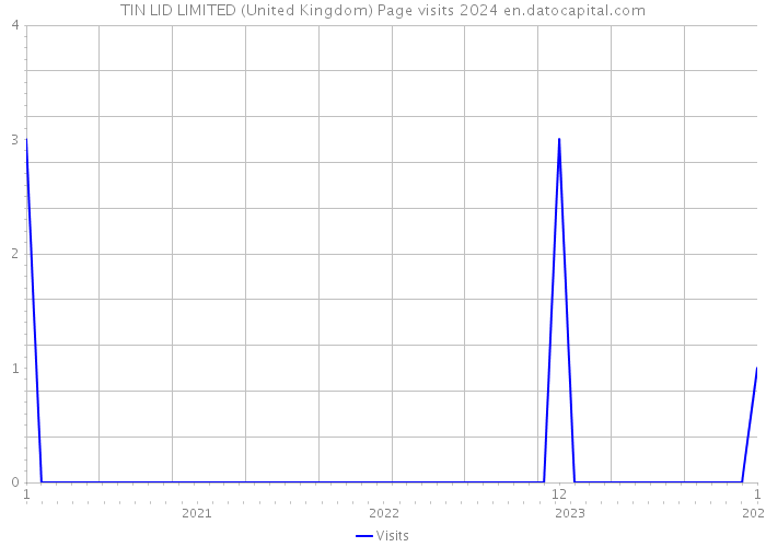 TIN LID LIMITED (United Kingdom) Page visits 2024 