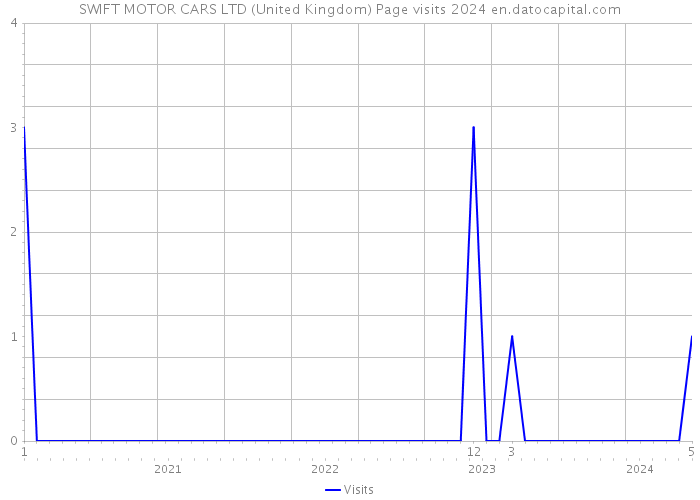 SWIFT MOTOR CARS LTD (United Kingdom) Page visits 2024 