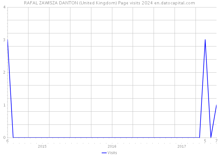 RAFAL ZAWISZA DANTON (United Kingdom) Page visits 2024 